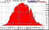 Solar PV/Inverter Performance Total PV Panel & Running Average Power Output