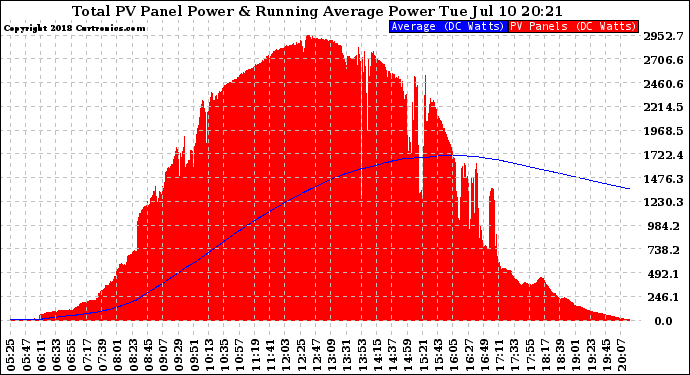 Solar PV/Inverter Performance Total PV Panel & Running Average Power Output