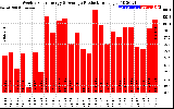 Solar PV/Inverter Performance Weekly Solar Energy Production