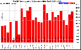 Solar PV/Inverter Performance Weekly Solar Energy Production Value