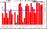 Solar PV/Inverter Performance Daily Solar Energy Production