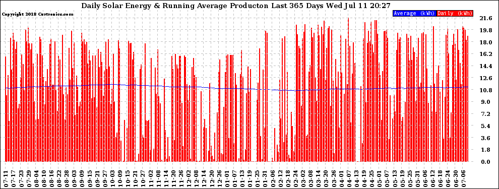 Solar PV/Inverter Performance Daily Solar Energy Production Running Average Last 365 Days