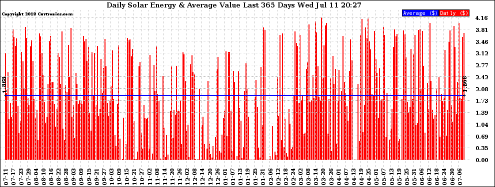 Solar PV/Inverter Performance Daily Solar Energy Production Value Last 365 Days