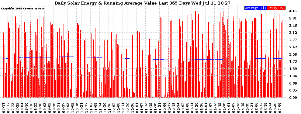 Solar PV/Inverter Performance Daily Solar Energy Production Value Running Average Last 365 Days