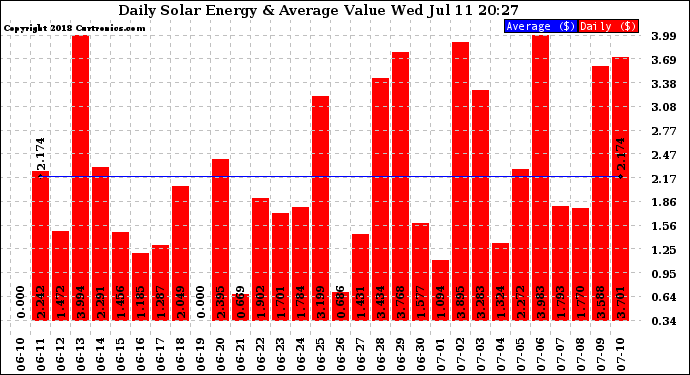 Solar PV/Inverter Performance Daily Solar Energy Production Value