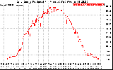 Solar PV/Inverter Performance Daily Energy Production Per Minute