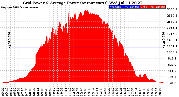 Solar PV/Inverter Performance Inverter Power Output