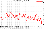 Solar PV/Inverter Performance Grid Voltage