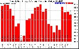 Solar PV/Inverter Performance Monthly Solar Energy Production