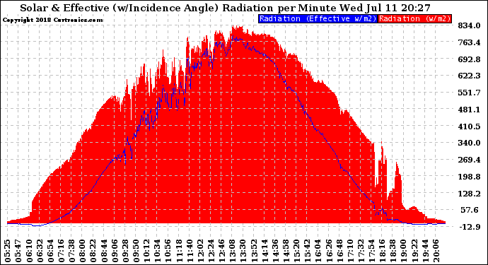 Solar PV/Inverter Performance Solar Radiation & Effective Solar Radiation per Minute