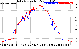 Solar PV/Inverter Performance Photovoltaic Panel Current Output