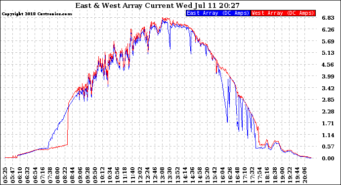 Solar PV/Inverter Performance Photovoltaic Panel Current Output