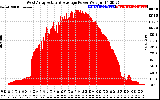 Solar PV/Inverter Performance West Array Actual & Average Power Output