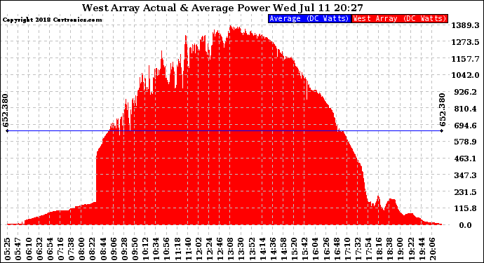 Solar PV/Inverter Performance West Array Actual & Average Power Output