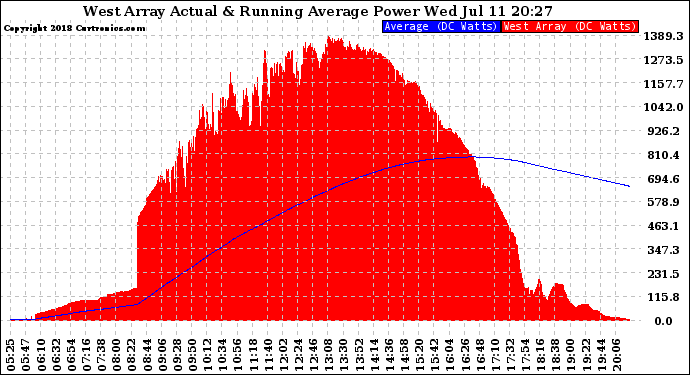 Solar PV/Inverter Performance West Array Actual & Running Average Power Output