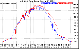 Solar PV/Inverter Performance Photovoltaic Panel Power Output