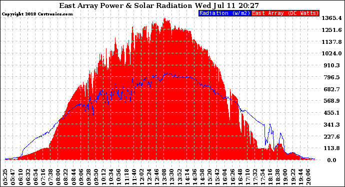 Solar PV/Inverter Performance East Array Power Output & Solar Radiation