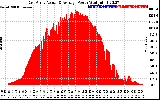 Solar PV/Inverter Performance East Array Actual & Average Power Output