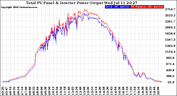 Solar PV/Inverter Performance PV Panel Power Output & Inverter Power Output