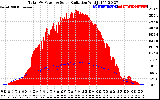 Solar PV/Inverter Performance Total PV Panel Power Output & Solar Radiation