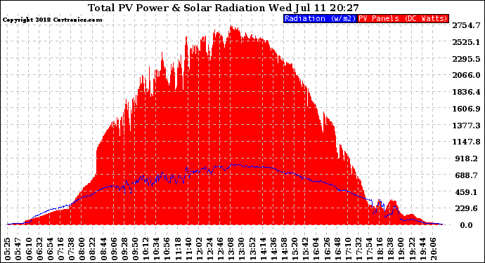 Solar PV/Inverter Performance Total PV Panel Power Output & Solar Radiation