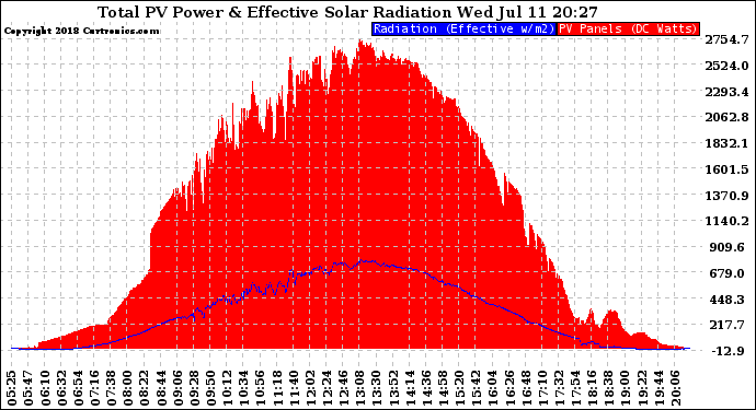 Solar PV/Inverter Performance Total PV Panel Power Output & Effective Solar Radiation