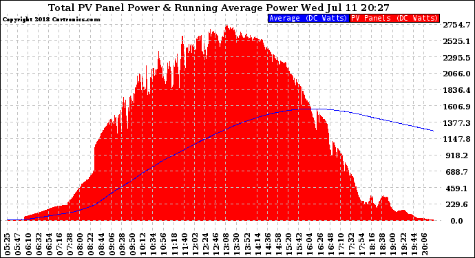 Solar PV/Inverter Performance Total PV Panel & Running Average Power Output