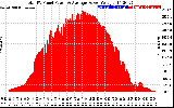 Solar PV/Inverter Performance Total PV Panel Power Output