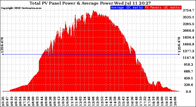 Solar PV/Inverter Performance Total PV Panel Power Output