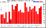 Solar PV/Inverter Performance Weekly Solar Energy Production Value