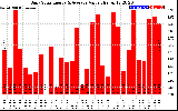 Solar PV/Inverter Performance Daily Solar Energy Production Value