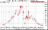 Solar PV/Inverter Performance Daily Energy Production Per Minute