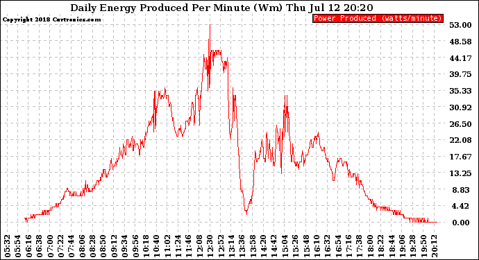 Solar PV/Inverter Performance Daily Energy Production Per Minute