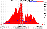 Solar PV/Inverter Performance Grid Power & Solar Radiation