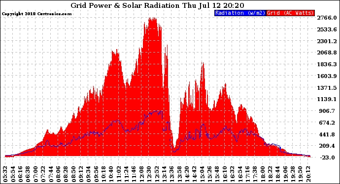 Solar PV/Inverter Performance Grid Power & Solar Radiation