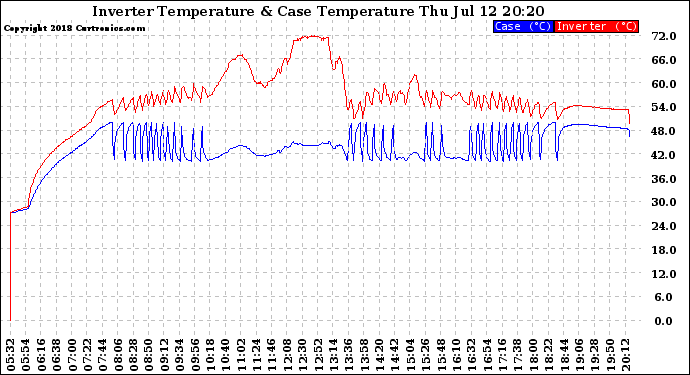 Solar PV/Inverter Performance Inverter Operating Temperature
