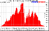 Solar PV/Inverter Performance Solar Radiation & Day Average per Minute