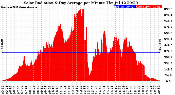 Solar PV/Inverter Performance Solar Radiation & Day Average per Minute