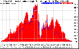 Solar PV/Inverter Performance Solar Radiation & Effective Solar Radiation per Minute