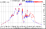 Solar PV/Inverter Performance Photovoltaic Panel Current Output