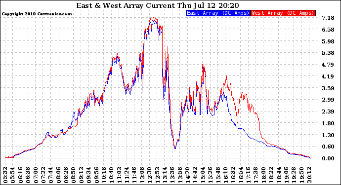 Solar PV/Inverter Performance Photovoltaic Panel Current Output