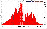 Solar PV/Inverter Performance West Array Actual & Average Power Output