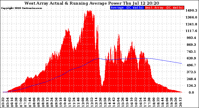 Solar PV/Inverter Performance West Array Actual & Running Average Power Output