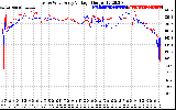 Solar PV/Inverter Performance Photovoltaic Panel Voltage Output