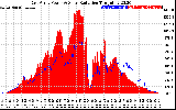 Solar PV/Inverter Performance East Array Power Output & Solar Radiation