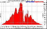 Solar PV/Inverter Performance East Array Actual & Average Power Output