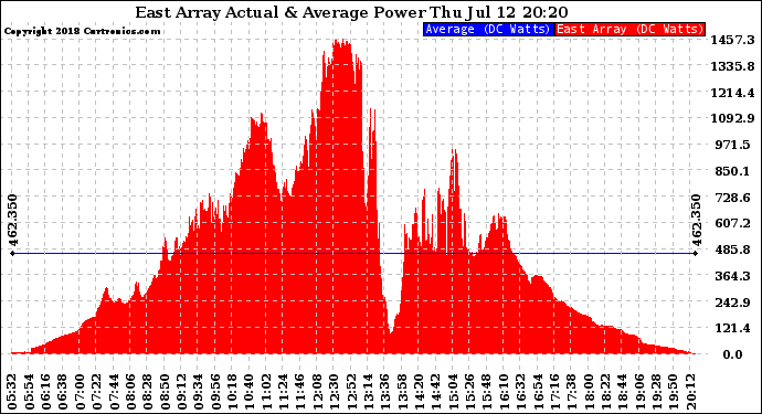 Solar PV/Inverter Performance East Array Actual & Average Power Output