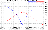 Solar PV/Inverter Performance Sun Altitude Angle & Azimuth Angle