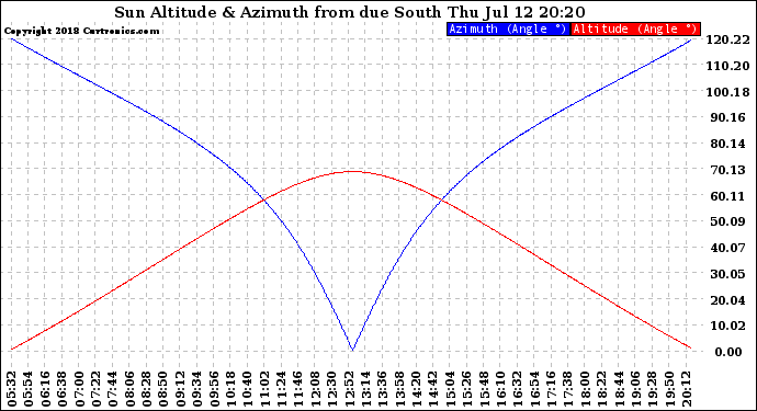 Solar PV/Inverter Performance Sun Altitude Angle & Azimuth Angle