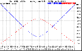 Solar PV/Inverter Performance Sun Altitude Angle & Sun Incidence Angle on PV Panels